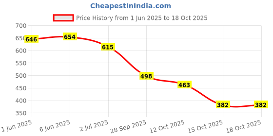 flipkart.com alberto torresi Signature By AT/Office Wear Shoe/Party Shoe/ Lace UP Lace Up For Men alberto torresi Price History Graph from 1 Jun 2025 to 18 Oct 2025