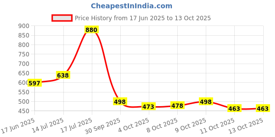 flipkart.com alberto torresi Signature By AT/Office Wear Shoe/Party Shoe/ Lace UP Lace Up For Men alberto torresi Price History Graph from 17 Jun 2025 to 13 Oct 2025