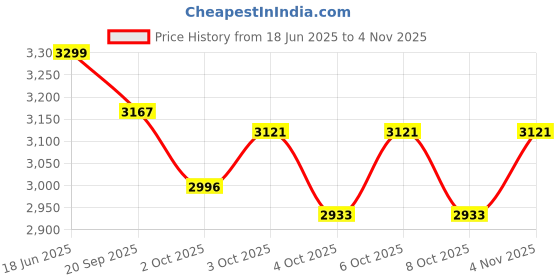 flipkart.com baybee Albine 2 n 1 Baby Tricycle for Kids Baby Cycle with Adjustable Parental Control Cushion Seat, Safety guardrail, Kids Trikes, Baby Tricycle for 1 to 5 Years Tricycle baybee Price History Graph from 18 Jun 2025 to 4 Nov 2025
