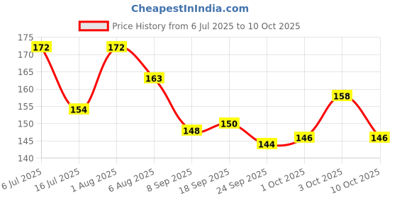 flipkart.com albio Gait Belt 8 FEET Back / Lumbar Support albio Price History Graph from 6 Jul 2025 to 10 Oct 2025