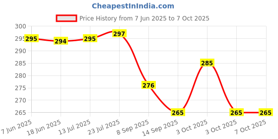 flipkart.com alboss 80 ml Manual Ice Cream Maker alboss Price History Graph from 7 Jun 2025 to 6 Oct 2025