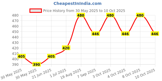flipkart.com alboss caddy Bathtub Caddy alboss Price History Graph from 30 May 2025 to 9 Oct 2025
