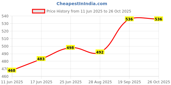 flipkart.com special minds store Album 60 Notes Album special minds store Price History Graph from 11 Jun 2025 to 26 Oct 2025