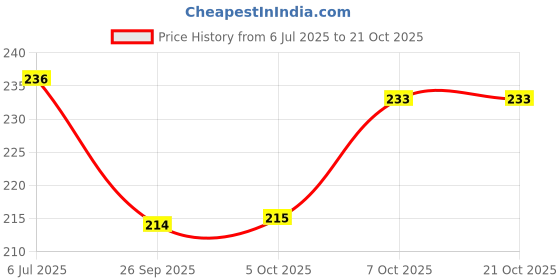 flipkart.com sehaz artworks Albums SZA_Pinklily_4x6_104Photos Album Album sehaz artworks Price History Graph from 6 Jul 2025 to 21 Oct 2025
