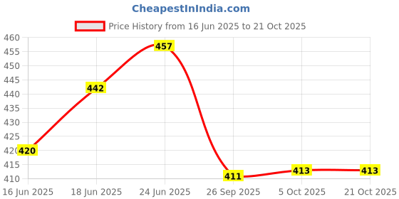 flipkart.com sehaz artworks AlbumsHibiscus_5*7_100Photos Album sehaz artworks Price History Graph from 16 Jun 2025 to 21 Oct 2025