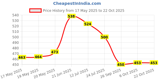 flipkart.com sehaz artworks AlbumsLovable_5*7_152Photos Album sehaz artworks Price History Graph from 17 May 2025 to 22 Oct 2025