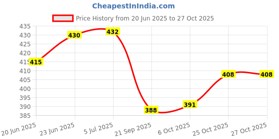 flipkart.com sehaz artworks AlbumsLovely_5*7_100Photos Album sehaz artworks Price History Graph from 20 Jun 2025 to 26 Oct 2025