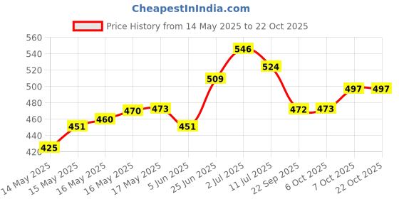 flipkart.com sehaz artworks AlbumsLovely_5*7_152Photos Album sehaz artworks Price History Graph from 14 May 2025 to 21 Oct 2025