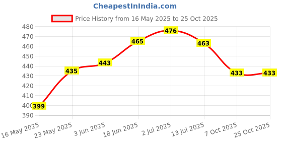 flipkart.com sehaz artworks AlbumsMixedRoses_4*6_150Photos Album sehaz artworks Price History Graph from 16 May 2025 to 24 Oct 2025