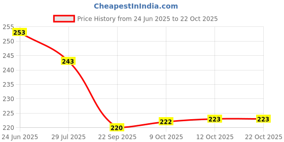 flipkart.com sehaz artworks AlbumsPinkRoses_4*6_104Photos Album sehaz artworks Price History Graph from 24 Jun 2025 to 22 Oct 2025