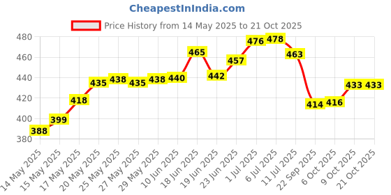 flipkart.com sehaz artworks AlbumsSweetMemo_4*6_150Photos Album sehaz artworks Price History Graph from 14 May 2025 to 21 Oct 2025