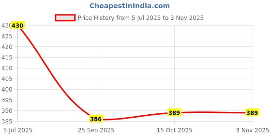 flipkart.com sehaz artworks AlbumsYellowRoses_5*7_100Photos Album sehaz artworks Price History Graph from 5 Jul 2025 to 2 Nov 2025