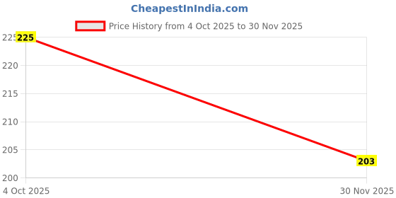 flipkart.com alcantara Reusable Glow Straws alcantara Price History Graph from 4 Oct 2025 to 30 Nov 2025
