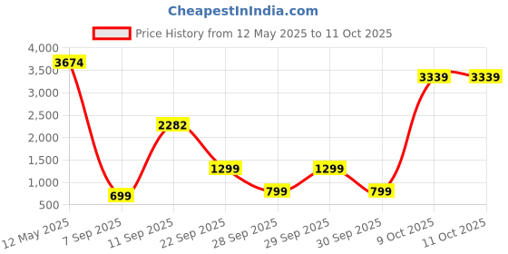 flipkart.com Alcatel MW40VD Data Card Price History Graph from 12 May 2025 to 11 Oct 2025