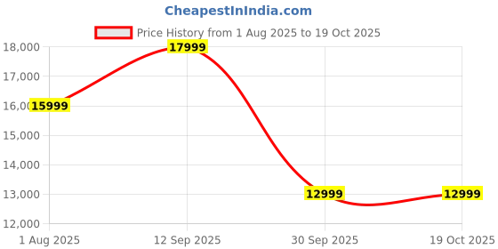 flipkart.com alcatel V3 Pro 5G (Matcha Green, 256 GB) alcatel Price History Graph from 1 Aug 2025 to 19 Oct 2025