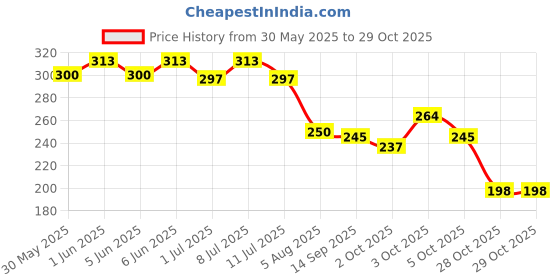 flipkart.com alcazar ALC Dog Round Steel Pet Bowl (450 ml Blue) Round Steel Pet Bowl alcazar Price History Graph from 30 May 2025 to 29 Oct 2025