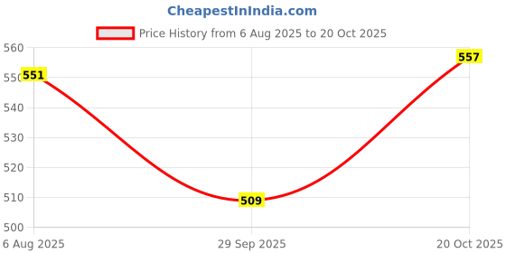 flipkart.com alcazar Dog Chest Belt No Pull Harness (Recommended for 35+KG Dogs) Dog Harness & Leash alcazar Price History Graph from 6 Aug 2025 to 20 Oct 2025