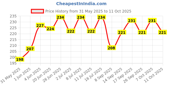 flipkart.com alcazar Dog Collar & Leash Soft Fur Padded, Adjustable (Recommanded for 14-23KG PET) Dog Collar & Leash alcazar Price History Graph from 31 May 2025 to 10 Oct 2025