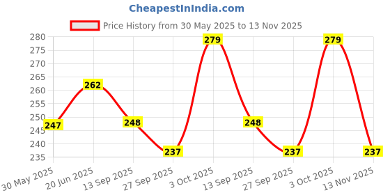 flipkart.com alcazar Dog Collar & Leash Soft Fur Padded, Adjustable (Recommanded for 25-35KG Dog)) Dog Collar & Leash alcazar Price History Graph from 30 May 2025 to 13 Nov 2025