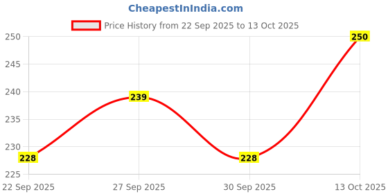 flipkart.com alcazar Dog Collar & Leash Soft Fur Padded, Adjustable (Recommanded for 5-13KG PET) Dog Collar & Leash alcazar Price History Graph from 22 Sep 2025 to 13 Oct 2025