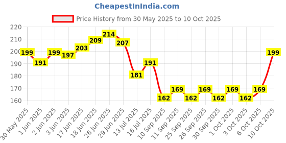 flipkart.com alcazar Dog Fur Collar & Leash Combo Set (Recommended for 5-15KG Dog)) Dog Collar & Leash alcazar Price History Graph from 30 May 2025 to 10 Oct 2025
