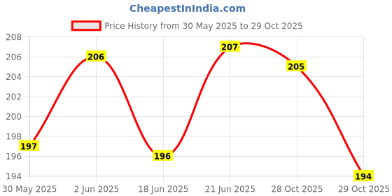 flipkart.com alcazar Dog Neck Belt Comfy Soft Fur Padded Collar (L, Recommended for 24-35KG Pet) Dog Everyday Collar alcazar Price History Graph from 30 May 2025 to 29 Oct 2025