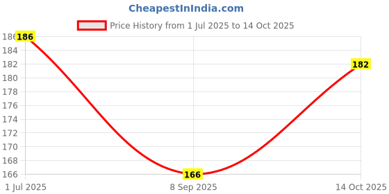 flipkart.com alcazar Dog Soft Padded Fur Harness, Adjustable (Recommanded for 5-15KG PET) Dog Standard Harness alcazar Price History Graph from 1 Jul 2025 to 14 Oct 2025