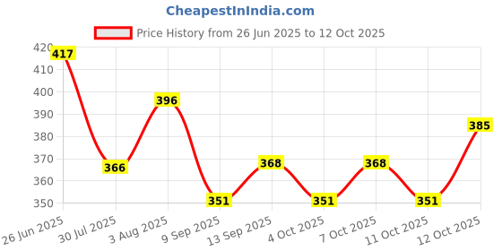 flipkart.com alcazar Dog Vest Harness, Adjustable Size (S, Recommended for 5-13KG Pet) Dog Standard Harness alcazar Price History Graph from 26 Jun 2025 to 12 Oct 2025