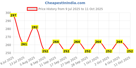 flipkart.com alcazar Fur Harness, Leash & Collar Combo Set (Recommanded for 15-25KG PET) Adjustable Dog Harness & Leash alcazar Price History Graph from 9 Jul 2025 to 6 Oct 2025
