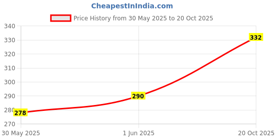 flipkart.com alcazar Fur Harness, Leash & Collar Combo Set (Recommanded for 5-15KG PET) Adjustable Dog Harness & Leash alcazar Price History Graph from 30 May 2025 to 20 Oct 2025