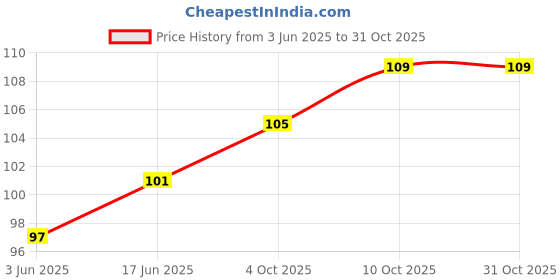 flipkart.com aegle ALC_CLBRUSH_12 Handle Scratch Brush aegle Price History Graph from 3 Jun 2025 to 30 Oct 2025