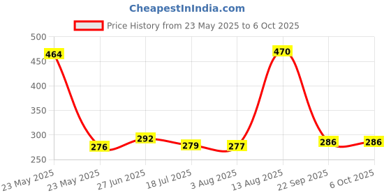 flipkart.com Alchiko Adjustable Mobile, Video Camera Chest Mount Kit For Blog Video Recording Strap Price History Graph from 23 May 2025 to 6 Oct 2025