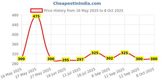 flipkart.com Alchiko Adjustable Video, Mobile Camera Chest Mount Kit For Blog Video Recording Strap Price History Graph from 16 May 2025 to 8 Oct 2025