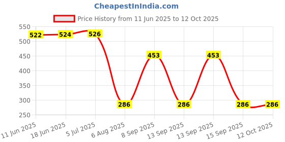 flipkart.com Alchiko Adjustable Video, Mobile Camera Holder Chest Mount Kit For Blog Video Recording Strap Price History Graph from 11 Jun 2025 to 12 Oct 2025