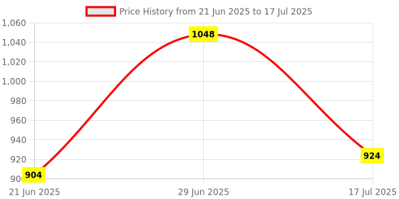 flipkart.com Alchiko Best Mini Live Streaming Tripod & LED Kit Flexible 360 Rotation with Shotgun Mic 250 lx Camera LED Light Price History Graph from 21 Jun 2025 to 17 Jul 2025