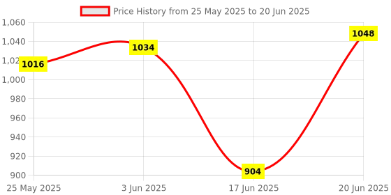 flipkart.com Alchiko Newest Mini Live Streaming Tripod & LED Kit Flexible 360 Rotation & Shotgun Mic 250 lx Camera LED Light Price History Graph from 25 May 2025 to 20 Jun 2025