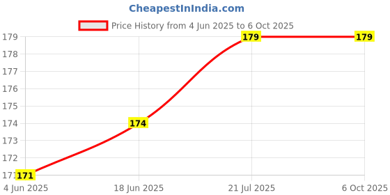 flipkart.com Alchiko Portable Wireless Bluetooth Selfie/Picture Clicker Shutter Remote Button ControlCamera Remote Control Price History Graph from 4 Jun 2025 to 6 Oct 2025