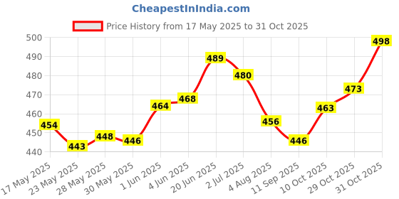 flipkart.com sterillium ALCOHAL HAND RUB SENITIZER Hand Sanitizer sterillium Price History Graph from 17 May 2025 to 31 Oct 2025