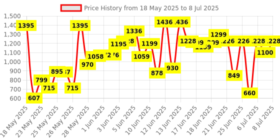 flipkart.com trendegic Alcohol Based Dual Head Broad and Fine Tip Marker Drawing Pen with Pouch trendegic Price History Graph from 18 May 2025 to 8 Jul 2025