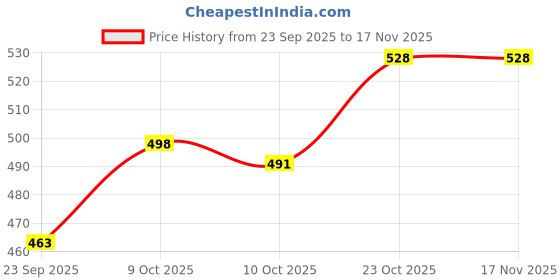 flipkart.com vinesto Alcohol Breath Analyser Alcohol Tester MachineAT-03-003 Analytical Scale vinesto Price History Graph from 23 Sep 2025 to 17 Nov 2025