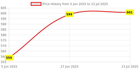 flipkart.com goodsbazaar Alcohol Breath Analyser AT-02 Analytical Scale goodsbazaar Price History Graph from 5 Jun 2025 to 13 Jul 2025