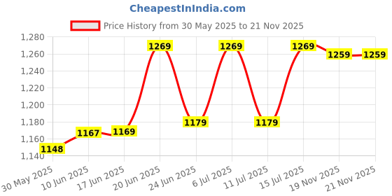 flipkart.com mangalindia Alcohol Breath Analyser AT-11 Analytical Scale mangalindia Price History Graph from 30 May 2025 to 21 Nov 2025