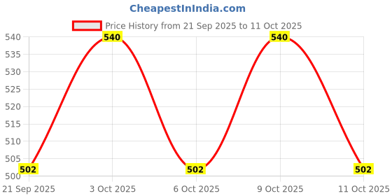 flipkart.com d2n Alcohol Breath Analyser Portable Digital Alcohol Tester Machine 004 Analytical Scale d2n Price History Graph from 21 Sep 2025 to 9 Oct 2025