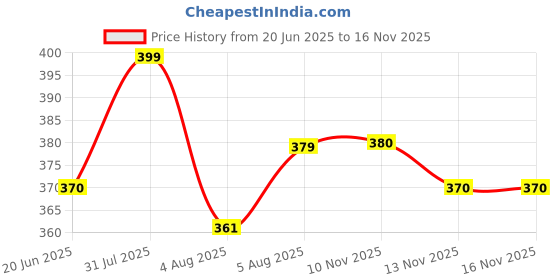 flipkart.com cartburg Alcohol Brush Markers Fine & broad chisel Art Markers Sketch Pens with Dual Tips cartburg Price History Graph from 20 Jun 2025 to 15 Nov 2025