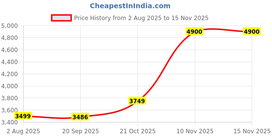 flipkart.com mechanic37 Alcohol Detector And Engine Locking System Ready To use Project With Pdf Educational Electronic Hobby Kit mechanic37 Price History Graph from 2 Aug 2025 to 15 Nov 2025