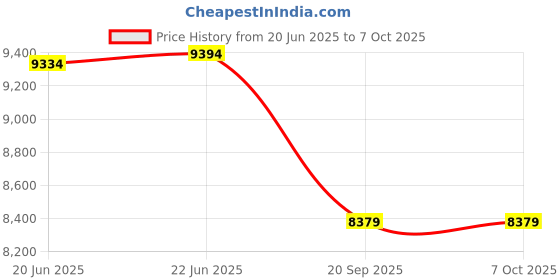 flipkart.com r-tek Alcohol Detector with traffic control lights 2-in-1 | Breath analyzer Test Indicator r-tek Price History Graph from 20 Jun 2025 to 6 Oct 2025