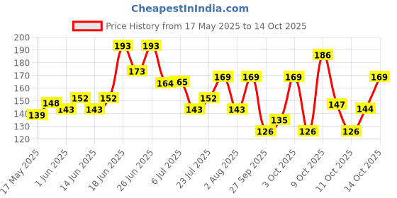 flipkart.com perfora Alcohol Free Mouth Freshener with Probiotics, Hyaluronic Acid, & Vitamin C - Lemon Mint, Mouthwash perfora Price History Graph from 17 May 2025 to 14 Oct 2025