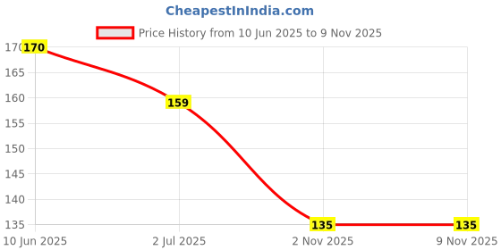 flipkart.com vanesa ALCOHOL FREE SKIN SAFE-D3 Deodorant Spray-For Women vanesa Price History Graph from 10 Jun 2025 to 6 Nov 2025