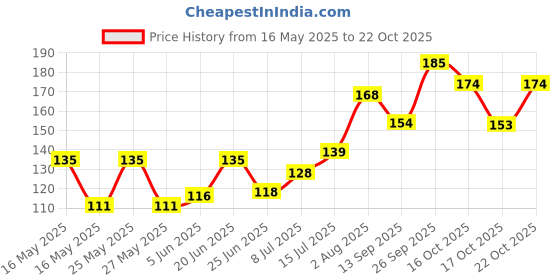 flipkart.com vanesa ALCOHOL FREE SKIN SAFE-D5 Deodorant Spray-For Women vanesa Price History Graph from 16 May 2025 to 22 Oct 2025