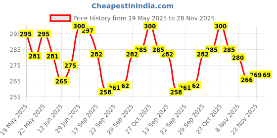 flipkart.com adoere Alcohol Ink Mini Pack 2 Highly Pigmented, Acid Free and Fast Drying Medium adoere Price History Graph from 19 May 2025 to 28 Nov 2025